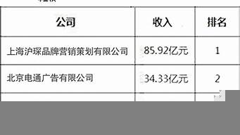 上海知名設(shè)計(jì)公司排名（上海知名設(shè)計(jì)公司排名前十）