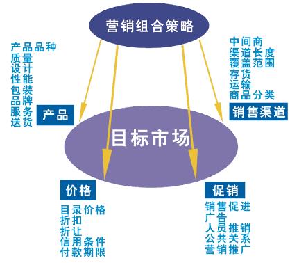 市場推廣包括哪些內(nèi)容（市場推廣包括哪些內(nèi)容呢）