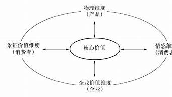 品牌的核心價值