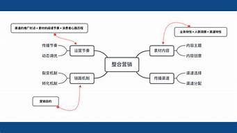 內(nèi)容整合營(yíng)銷（內(nèi)容整合營(yíng)銷是什么意思）