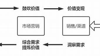 市場推廣和銷售的區(qū)別（市場推廣和銷售的區(qū)別是什么）