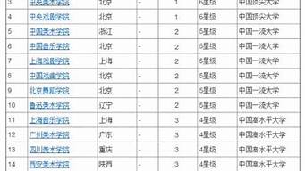 世界音樂(lè)學(xué)院排名前100位（世界十大音樂(lè)學(xué)院）