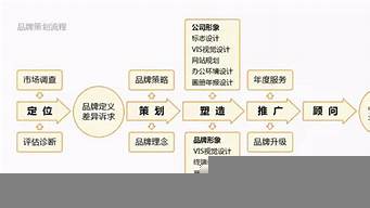 品牌全案策劃包括什么