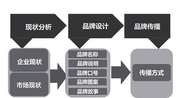 品牌策劃公司是做什么的