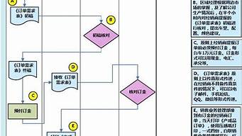 銷售業(yè)務(wù)流程圖完整（銷售業(yè)務(wù)流程圖完整 模板）