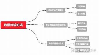 影響數(shù)據(jù)傳輸?shù)娜齻€要素