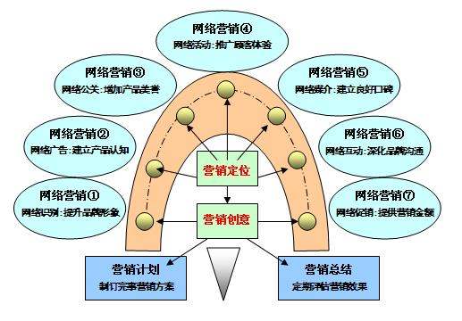 品牌傳播的營(yíng)銷(xiāo)功能