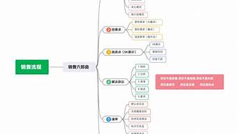 學(xué)做銷售第一步學(xué)什么