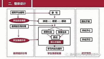 教學(xué)設(shè)計(jì)研討教學(xué)理念研討怎么寫（教學(xué)設(shè)計(jì)研討總結(jié)）