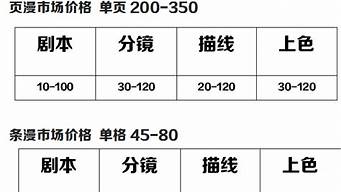 漫畫稿費(fèi)一般多少錢（漫畫稿費(fèi)一般多少錢一個(gè)月）