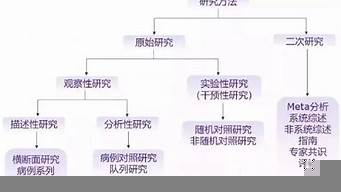 研究設(shè)計(jì)有哪些類型（研究設(shè)計(jì)有哪些類型的方法）