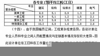 景觀設(shè)計勞動定額（景觀工程設(shè)計費用取費標(biāo)準(zhǔn)）