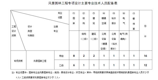 園林乙級(jí)設(shè)計(jì)資質(zhì)承接范圍（園林乙級(jí)設(shè)計(jì)資質(zhì)承接范圍是多少）