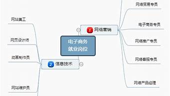 電子商務(wù)熱門崗位（電子商務(wù)熱門崗位及其要求）