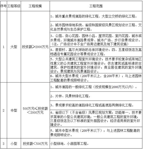 景觀設(shè)計(jì)單位資質(zhì)（景觀設(shè)計(jì)單位資質(zhì)有哪些）