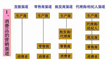 市場(chǎng)營(yíng)銷渠道類型包括（市場(chǎng)營(yíng)銷渠道類型包括什么）