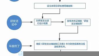 景觀設(shè)計(jì)行業(yè)加計(jì)扣除（景觀設(shè)計(jì)費(fèi)入哪個(gè)科目）