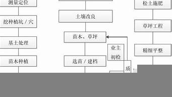 綠化景觀設(shè)計(jì)制作流程步驟（綠化景觀的設(shè)計(jì)）