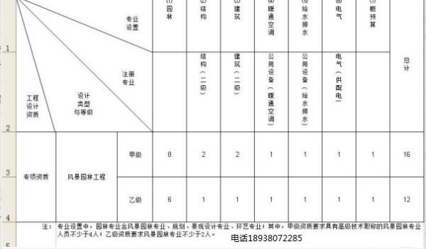 園林景觀設(shè)計乙級資質(zhì)（園林景觀設(shè)計乙級資質(zhì)設(shè)計范圍）