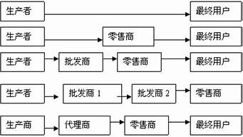 分銷渠道的基本類型有哪些（分銷渠道的基本類型有哪些方面）