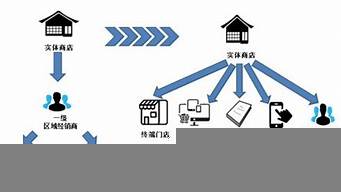 營銷渠道和分銷渠道的聯(lián)系