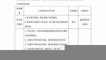 景觀設計師職位（景觀設計師職位說明書）