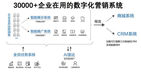 線上銷售模式（線上推廣100種方式）