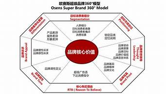 品牌目標(biāo)定位具體內(nèi)容