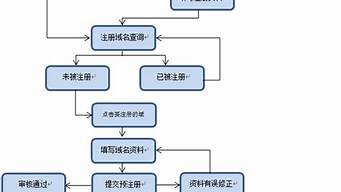 注冊(cè)域名流程（注冊(cè)域名流程圖）