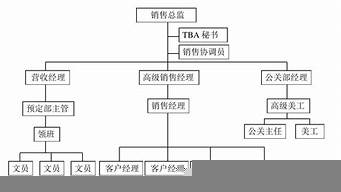 銷售部分為幾個(gè)部門（銷售部分為幾個(gè)部門管理）