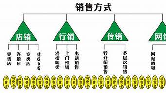 銷售方式分類（銷售方式分類及區(qū)別）