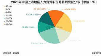 大數(shù)據(jù)專業(yè)的就業(yè)方向（大數(shù)據(jù)就業(yè)一般工資多少）