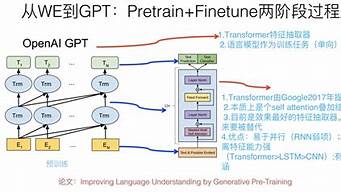 GPT原理及實現(xiàn)