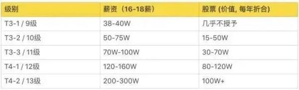 臉書員工收入有多高（臉書員工收入有多高2021年）