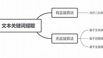 文本關(guān)鍵字提?。ㄎ谋娟P(guān)鍵字提取 軟件）