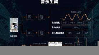 根據(jù)音樂自動(dòng)生成視頻（根據(jù)音樂自動(dòng)生成視頻怎么做）