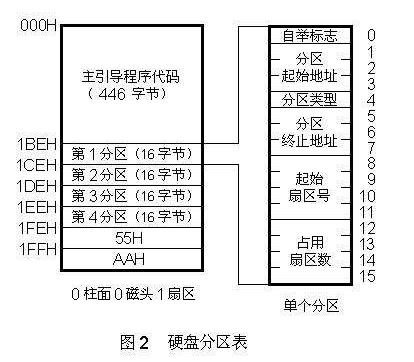 移動硬盤gpt和mbr的區(qū)別（移動硬盤mbr分區(qū)和gpt分區(qū)區(qū)別）