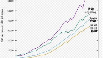 臺(tái)灣和韓國人均gdp對(duì)比