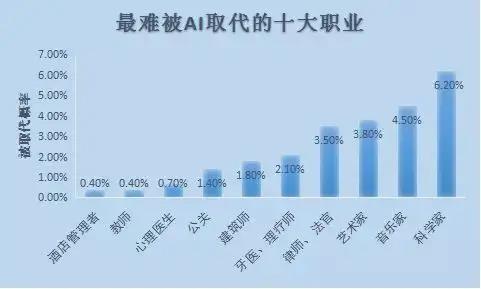 ai代替不了的職業(yè)（ai代替不了的職業(yè)叫什么）