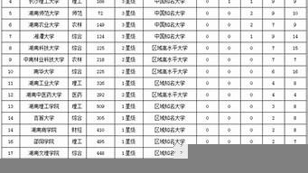 適合懶人的大學專業(yè)（掛科率最高的十大專業(yè)）