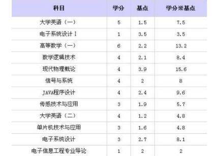 大學績點2.6很差嗎（留學gpa計算器）