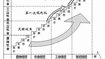 人類文明四個進(jìn)程（人類文明四個進(jìn)程圖片）