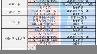 計算機考研難度排行榜（南京計算機考研難度排行榜）