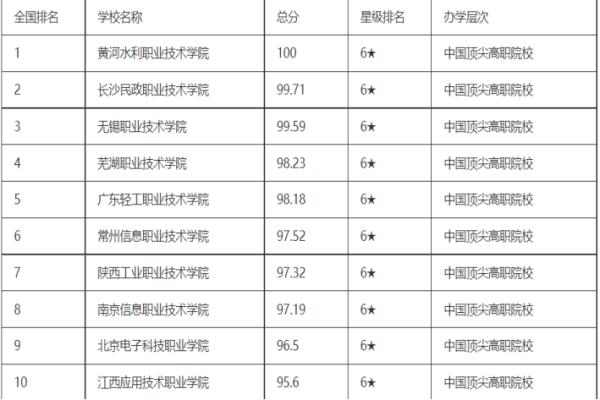 全國專科院校排行榜（全國?？圃盒Ｅ判邪?022）