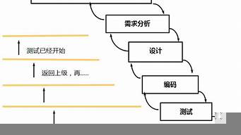 簡述軟件開發(fā)模型（簡述軟件開發(fā)模型中原型模型的選用條件）