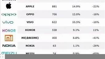 國產(chǎn)手機銷量排行榜（國產(chǎn)手機銷量排行榜2023）