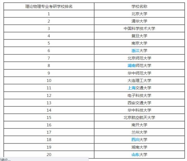 理論物理考研學(xué)校排名（理論物理考研學(xué)校排名榜）