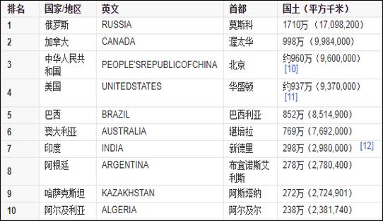 世界國土面積排行榜（世界國土面積排行榜表）