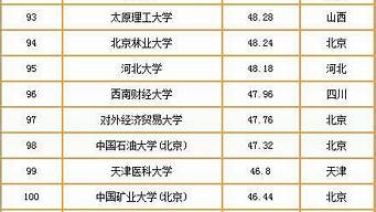 中國大學(xué)競爭力排行榜（中國大學(xué)競爭力排行榜2022）