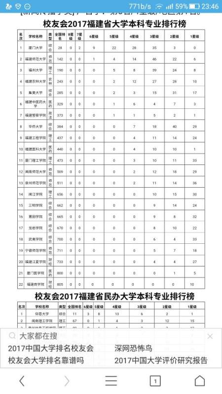 福建大學(xué)排行榜2017（福建大學(xué)排行榜2017）